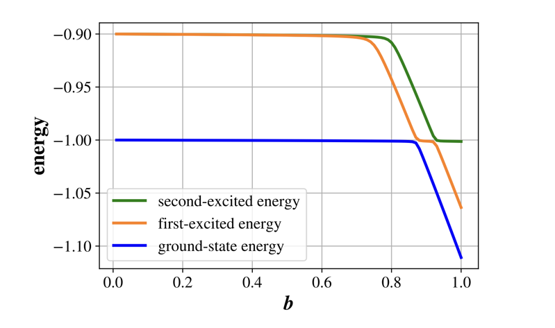 Mind the gap: Achieving a super-Grover quantum speedup by jumping to the end