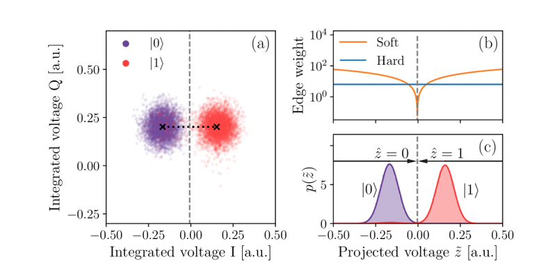 Reducing the error rate of a superconducting logical qubit using analog readout information