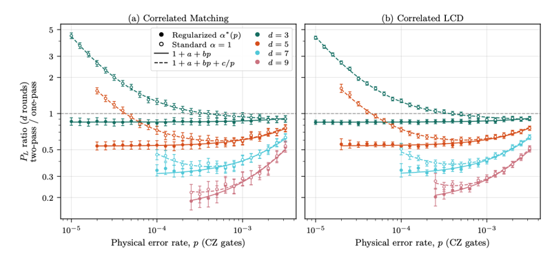 Correlated decoding loses the surface code's effective distance below threshold