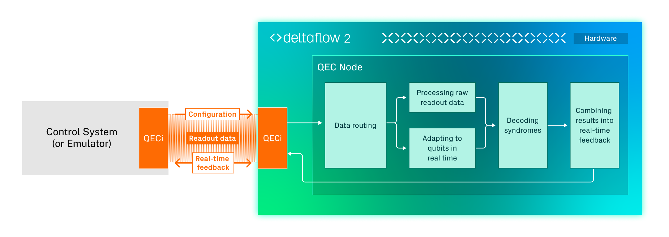 Riverlane’s real-time QEC system achieves 10x lower latency than Google ...