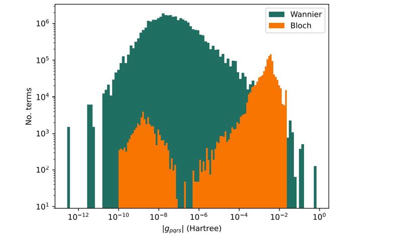 Quantum Computation for Periodic Solids in Second Quantization 