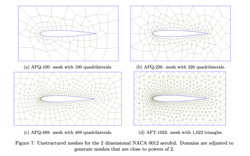 Sparse block encoding with low subnormalisation for quantum linear solvers on unstructured meshes