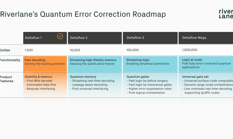 Riverlane unveils three-year Quantum Error Correction roadmap  