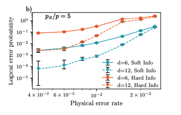 Reducing quantum error correction overhead using soft information