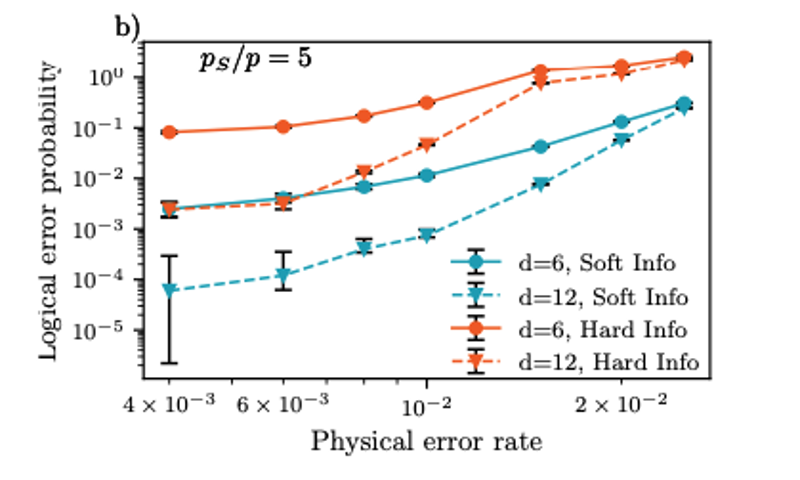 Reducing quantum error correction overhead using soft information