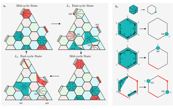 Automated Compilation Including Dropouts: Tolerating Defective Components in Stabiliser Codes