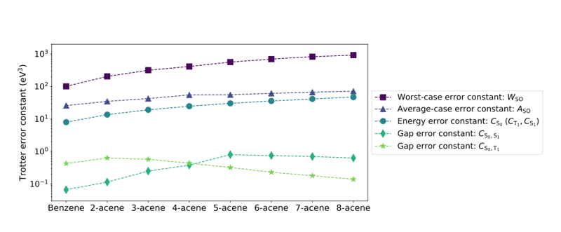 Quantum simulation of nanographenes and Trotter error cancellation