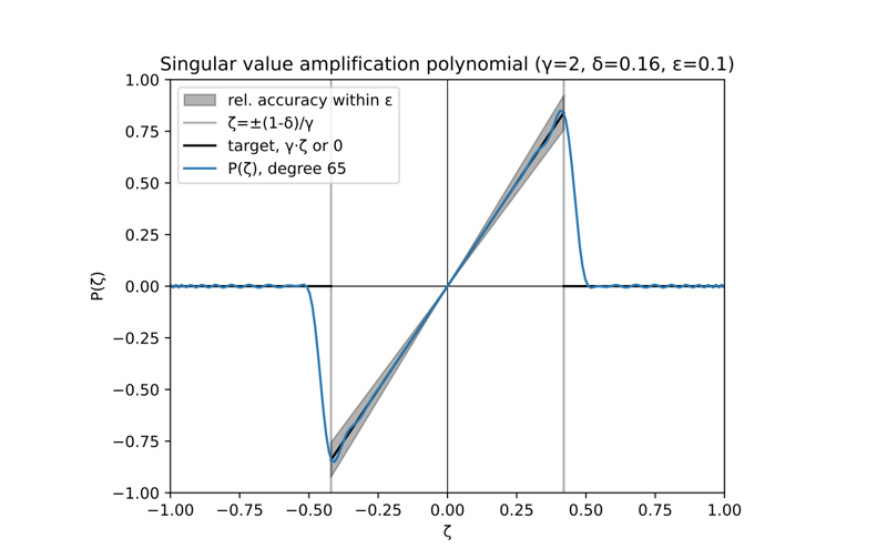Block-encoding structured matrices for data input in quantum computing