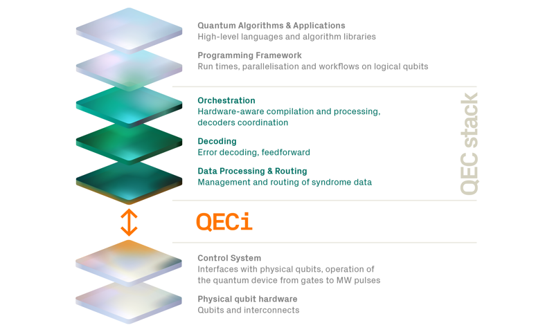 Introducing the Quantum Error Correction interface 