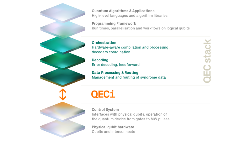 Introducing the Quantum Error Correction interface 