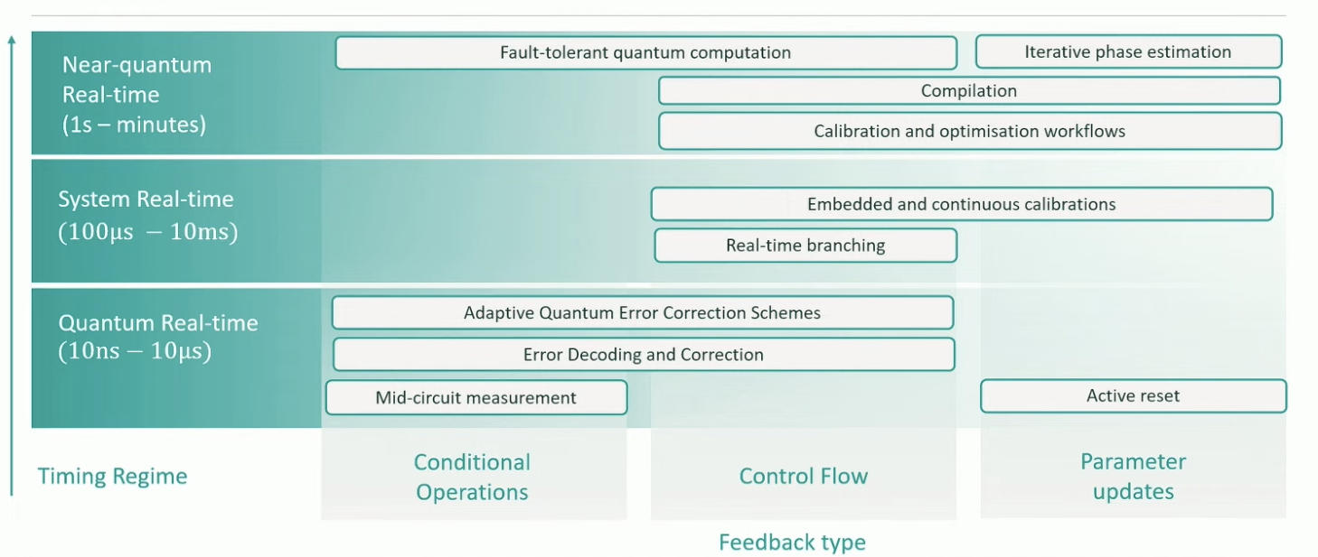 Why quantum computers need (huge) classical computers - Riverlane