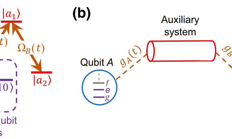 Opening the gates to scalable quantum computing 