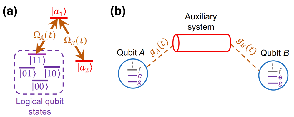 Opening the gates to scalable quantum computing 