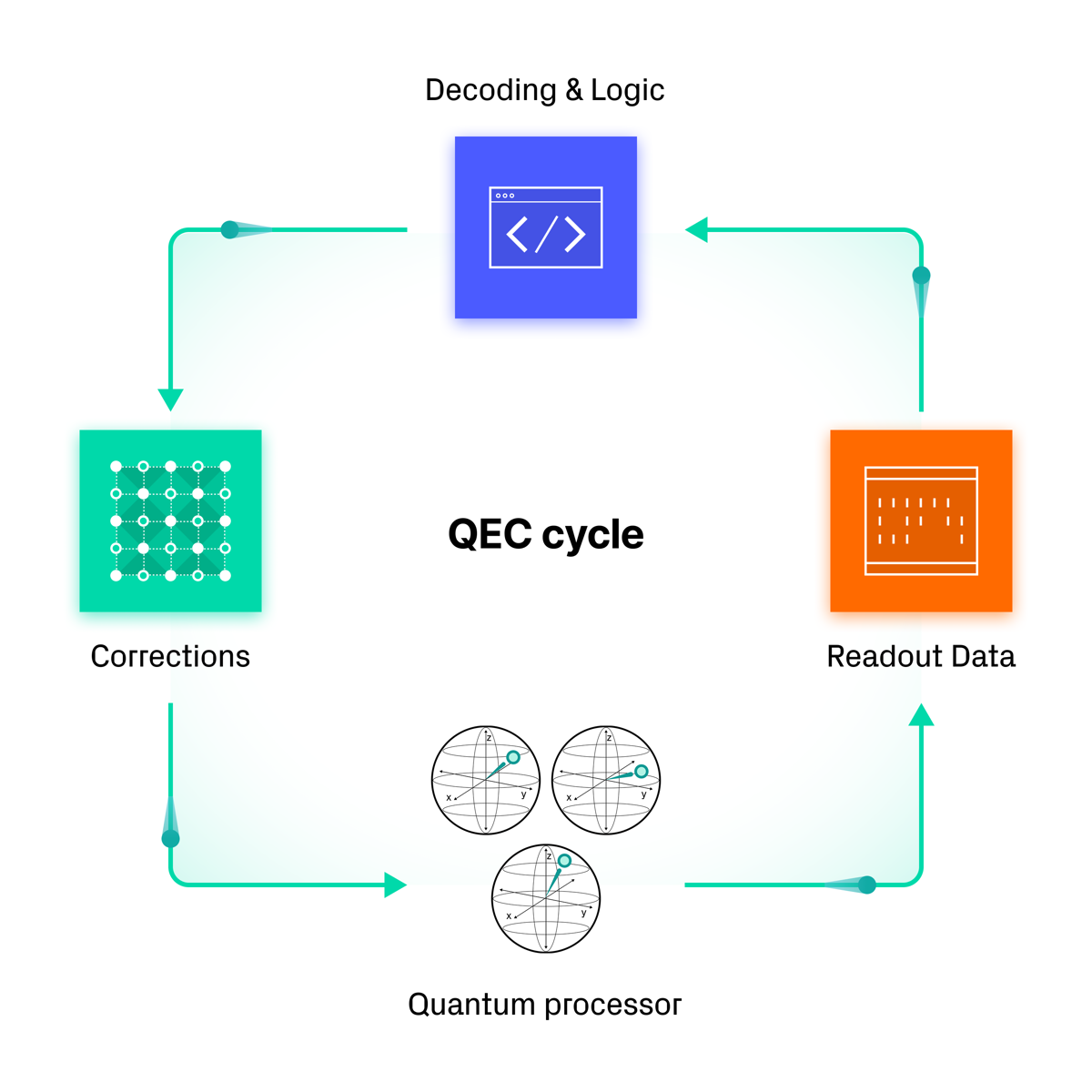 Riverlane’s real-time QEC system achieves 10x lower latency than Google ...