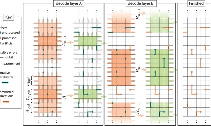 Parallelisation opens window to useful quantum computers for the first time 