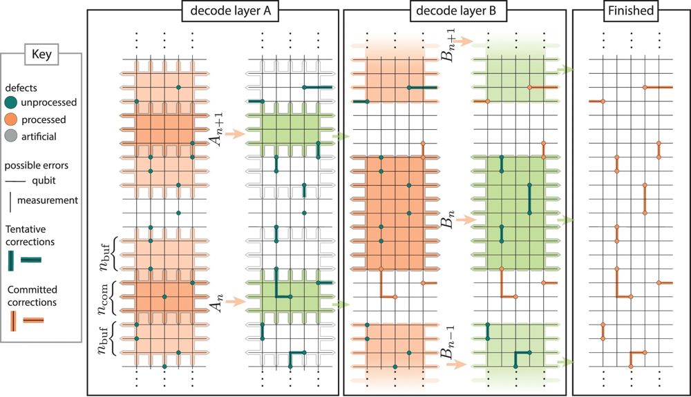 Parallelisation opens window to useful quantum computers - Riverlane