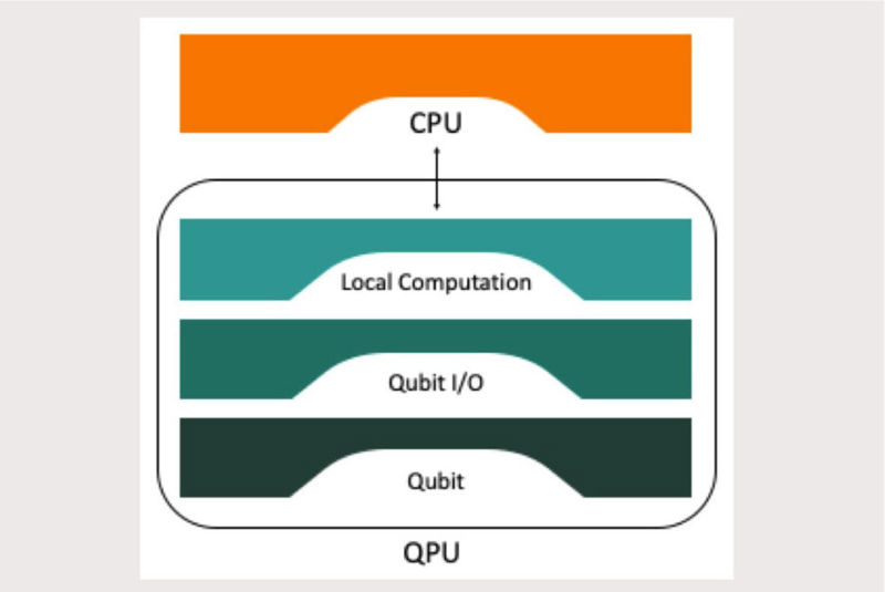 Practical quantum computing: the value of local computation 