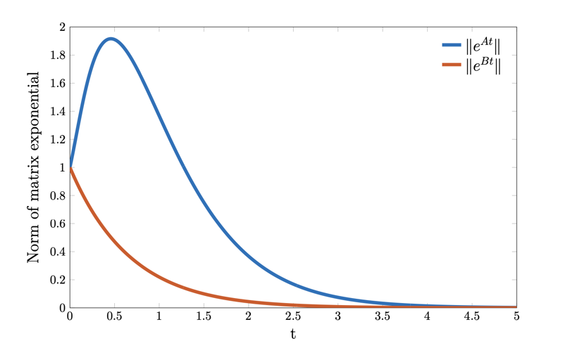 Improved quantum algorithms for linear and non linear differential equations