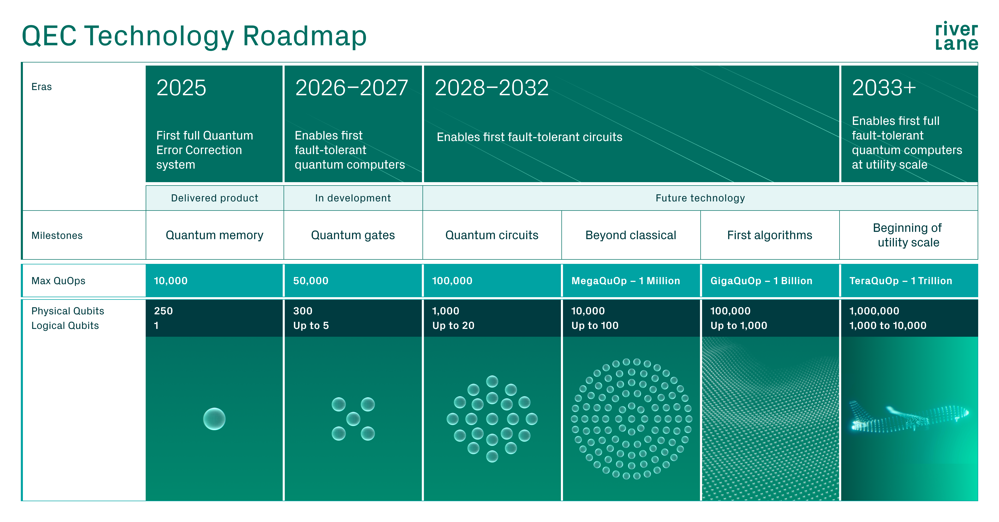Riverlane publishes QEC Technology Roadmap that can accelerate quantum computing’s path to utility scale by 3–5 years