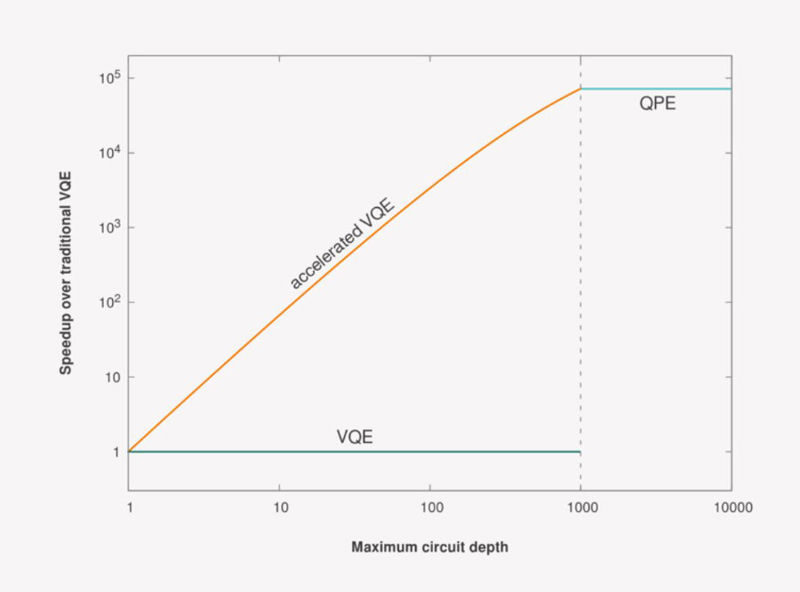 Accelerated variational quantum eigensolver 