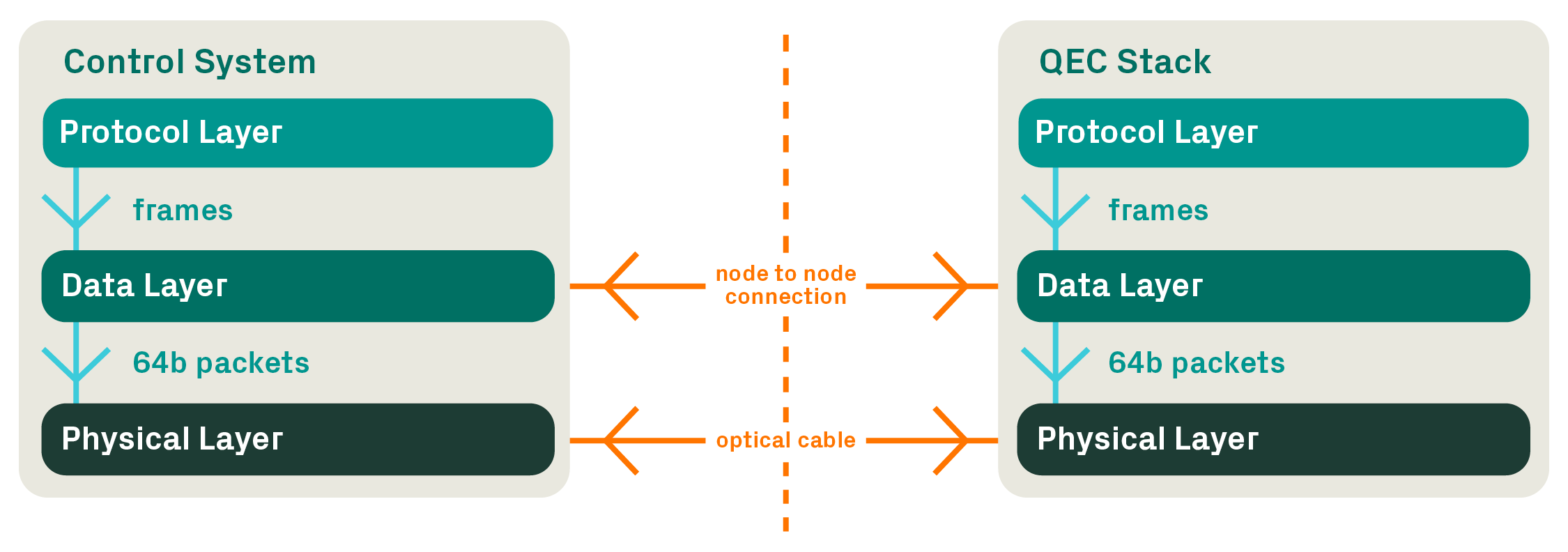 Introducing QECi - the Quantum Error Correction interface - Riverlane