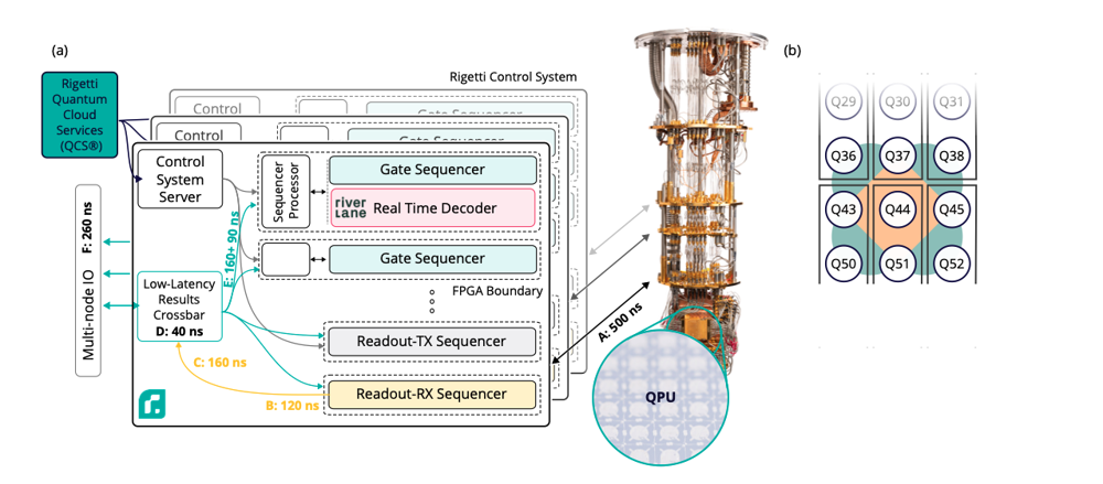 Introducing the world’s first low-latency QEC experiment - Riverlane