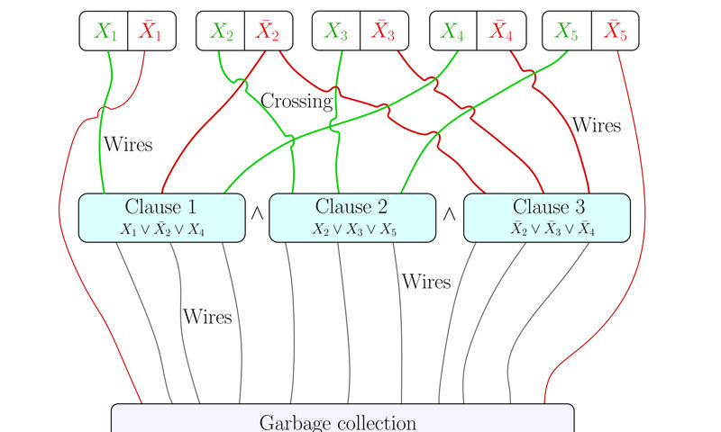 The need for approximation: New paper proves exact colour code decoding is intractable
