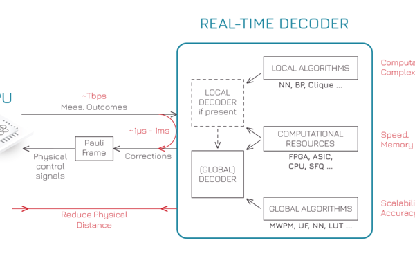 Quantum Error Correction: the grand challenge - Riverlane