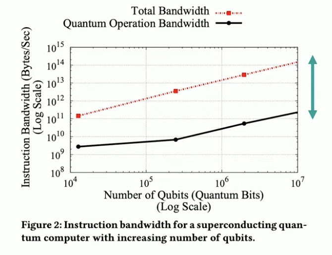 Quantum Computer Vs Normal Computer Speed Graph Why quantum computers need (huge) classical computers - Riverlane