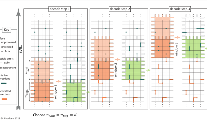 Parallel Window Decoding keynote at TQC 2023 