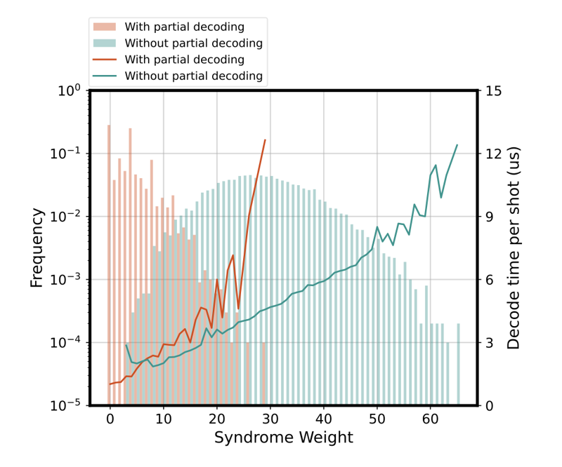 Belief propagation as a partial decoder