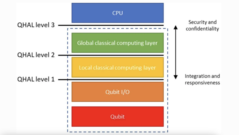 Optimising the quantum/classical interface for efficiency and portability with a multi-level hardware abstraction layer for quantum computers